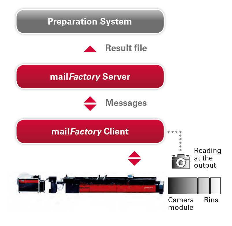 mailFactory | DocumentLogging reading at output mailFactory | DocumentLogging reading at output