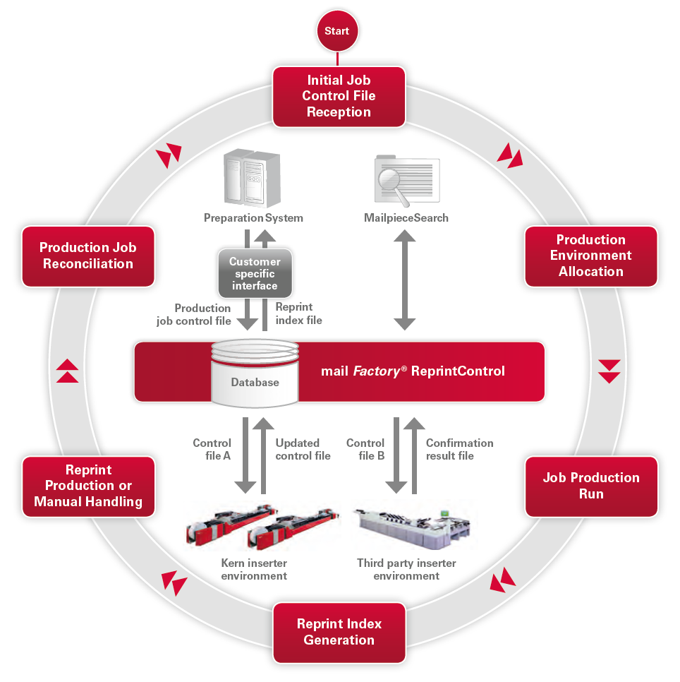 mailFactory | ReprintControl Workflow mailFactory | ReprintControl Workflow