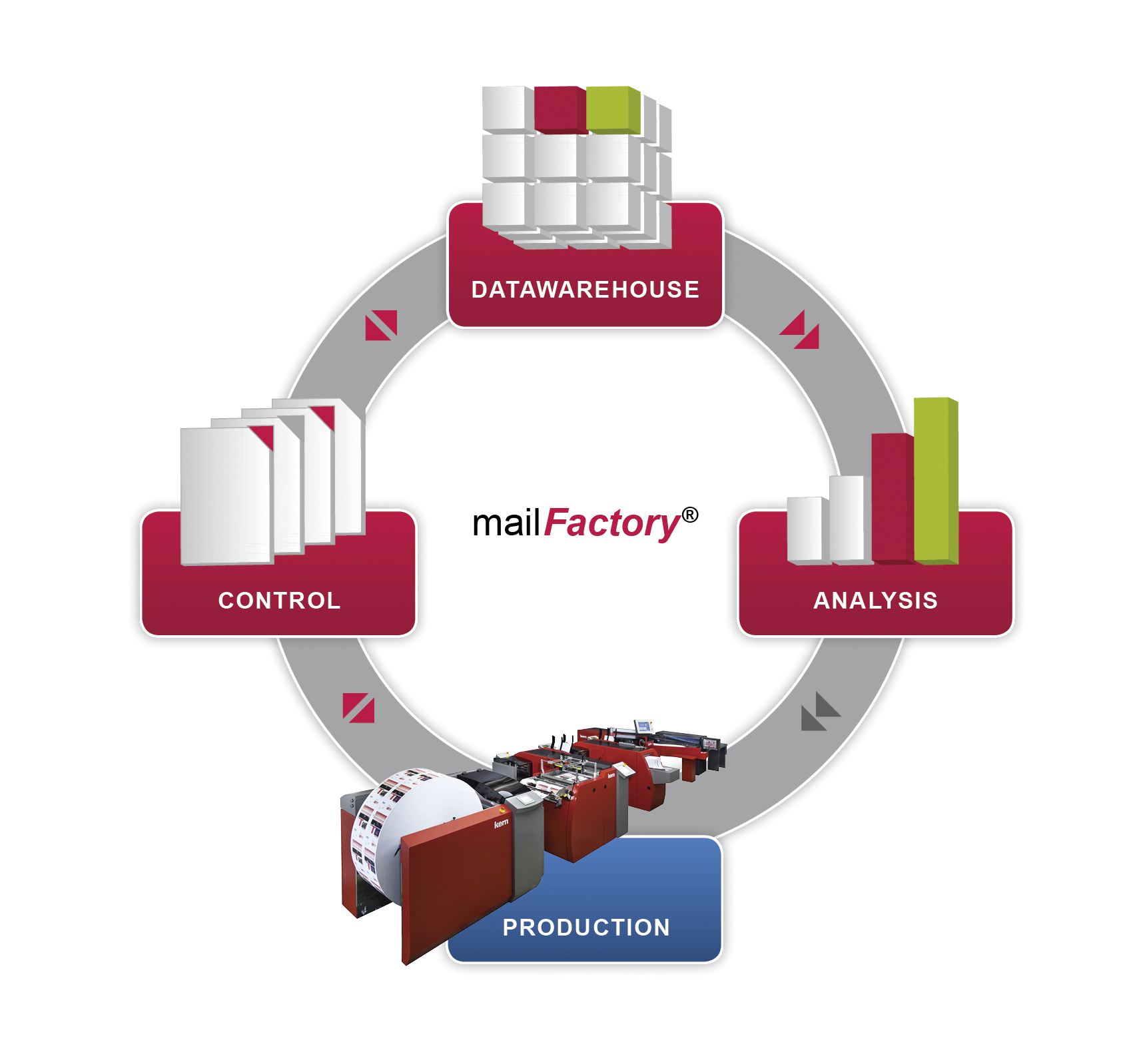 mailFactory | PerformanceAnalyzer